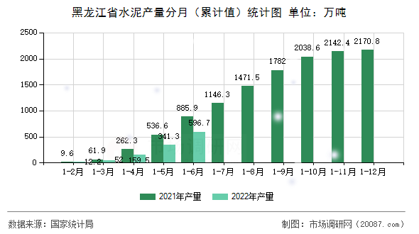 黑龙江省水泥产量分月（累计值）统计图