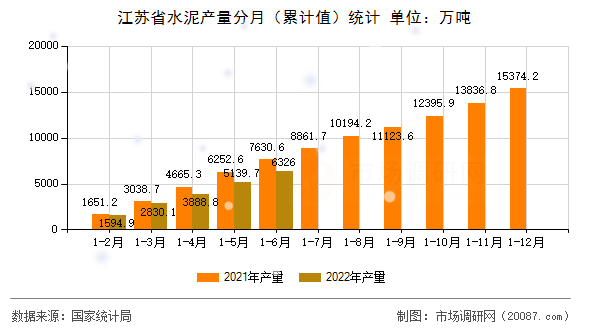 江苏省水泥产量分月(累计值)统计 江苏省水泥产量分月(累计值)统计