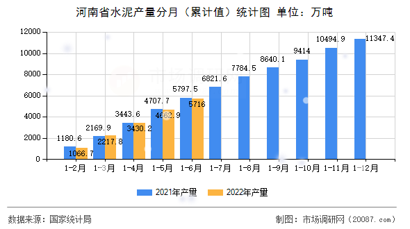 河南省水泥产量分月（累计值）统计图