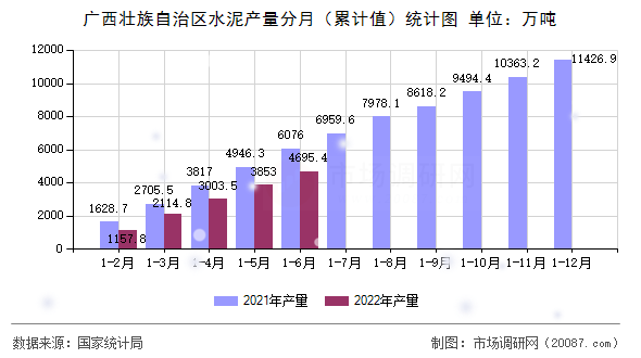 广西壮族自治区水泥产量分月（累计值）统计图