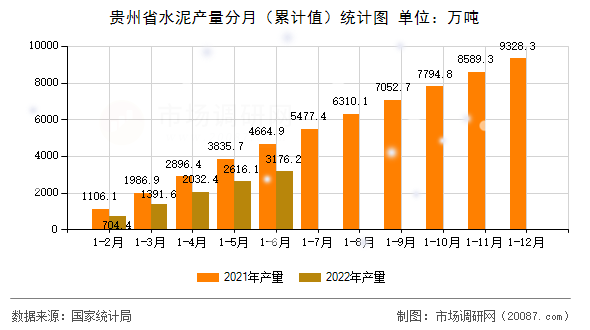 贵州省水泥产量分月(累计值)统计图 贵州省水泥产量分月(累计值)统计图
