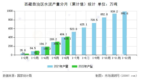 西藏自治区水泥产量分月（累计值）统计