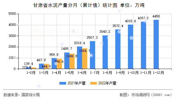 甘肃省水泥产量分月（累计值）统计图