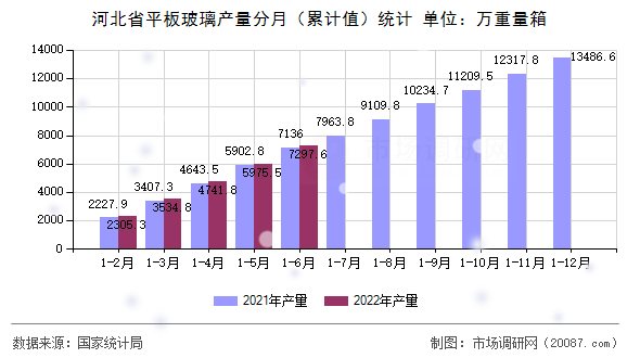 河北省平板玻璃产量分月（累计值）统计
