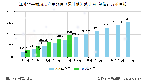 江苏省平板玻璃产量分月(累计值)统计图 江苏省平板玻璃产量分月(累计值)统计图
