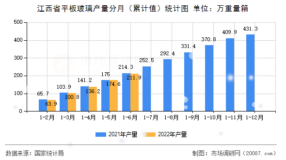 江西省平板玻璃产量分月(累计值)统计图 江西省平板玻璃产量分月(累计值)统计图