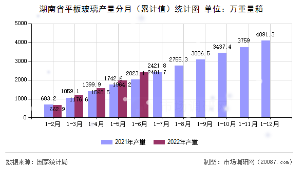 湖南省平板玻璃产量分月(累计值)统计图 湖南省平板玻璃产量分月(累计值)统计图