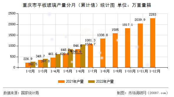 重庆市平板玻璃产量分月(累计值)统计图 重庆市平板玻璃产量分月(累计值)统计图