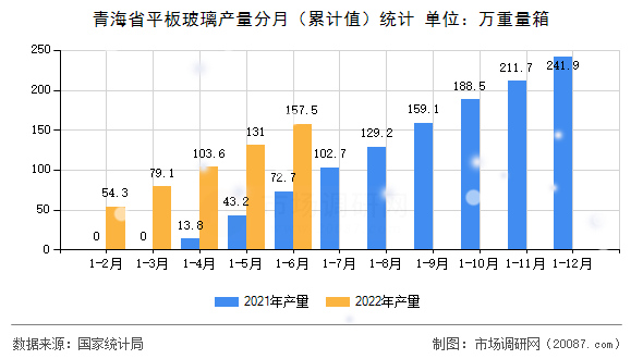 青海省平板玻璃产量分月（累计值）统计