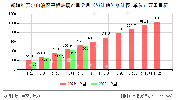 新疆维吾尔自治区平板玻璃产量分月(累计值)统计图 新疆维吾尔自治区平板玻璃产量分月(累计值)统计图
