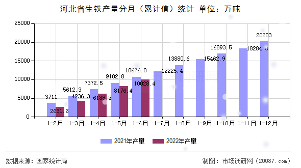 河北省生铁产量分月（累计值）统计