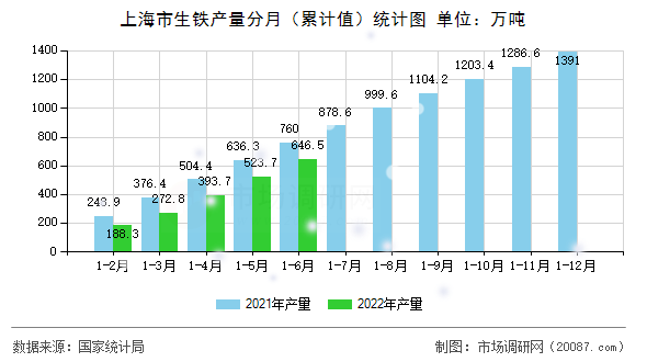 上海市生铁产量分月(累计值)统计图 上海市生铁产量分月(累计值)统计图