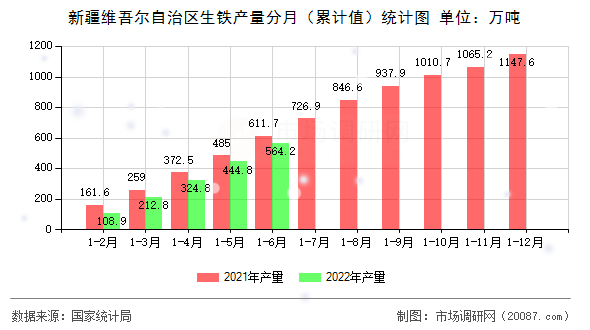 新疆维吾尔自治区生铁产量分月（累计值）统计图