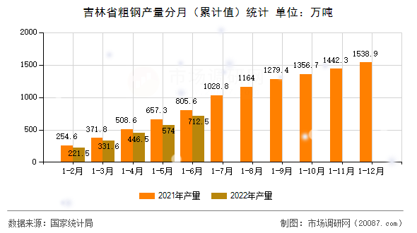 吉林省粗钢产量分月（累计值）统计
