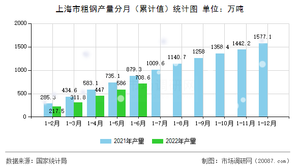 上海市粗钢产量分月(累计值)统计图 上海市粗钢产量分月(累计值)统计图