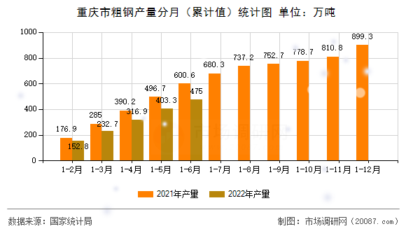 重庆市粗钢产量分月(累计值)统计图 重庆市粗钢产量分月(累计值)统计图