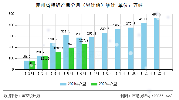 贵州省粗钢产量分月（累计值）统计