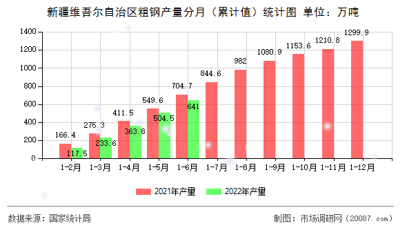 新疆维吾尔自治区粗钢产量分月（累计值）统计图
