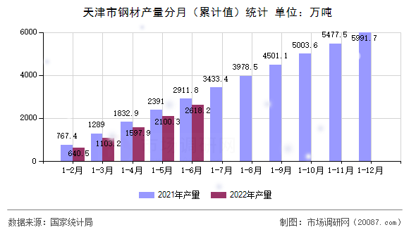 天津市钢材产量分月(累计值)统计 天津市钢材产量分月(累计值)统计