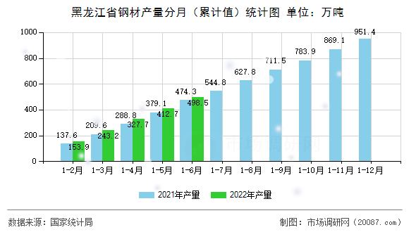 黑龙江省钢材产量分月(累计值)统计图 黑龙江省钢材产量分月(累计值)统计图
