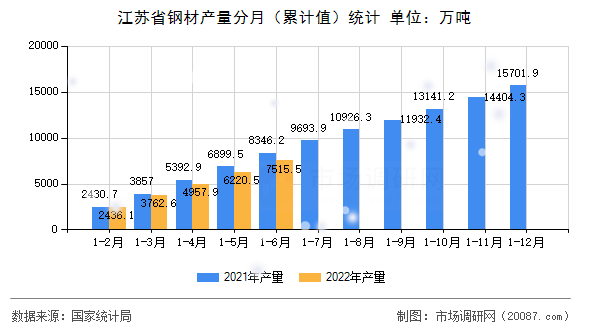 江苏省钢材产量分月(累计值)统计 江苏省钢材产量分月(累计值)统计