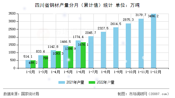 四川省钢材产量分月(累计值)统计 四川省钢材产量分月(累计值)统计