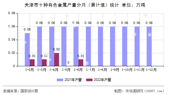 天津市十种有色金属产量分月（累计值）统计