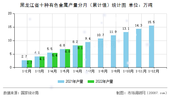 黑龙江省十种有色金属产量分月（累计值）统计图