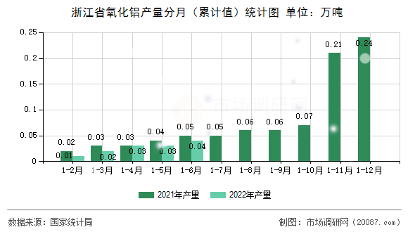 浙江省氧化铝产量分月（累计值）统计图