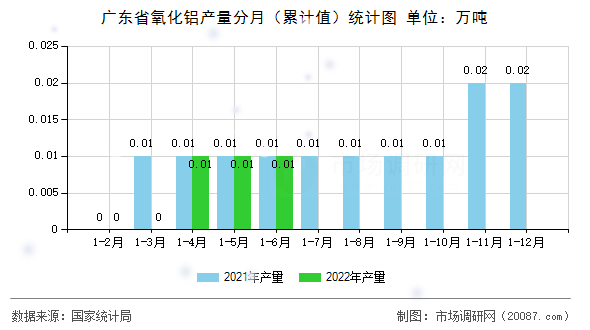 广东省氧化铝产量分月(累计值)统计图 广东省氧化铝产量分月(累计值)统计图