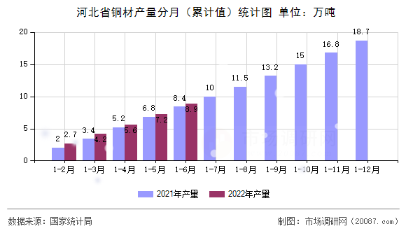 河北省铜材产量分月(累计值)统计图 河北省铜材产量分月(累计值)统计图