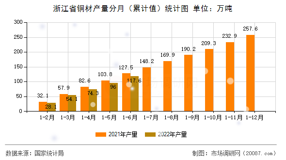 浙江省铜材产量分月(累计值)统计图 浙江省铜材产量分月(累计值)统计图