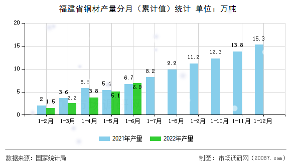 福建省铜材产量分月(累计值)统计 福建省铜材产量分月(累计值)统计