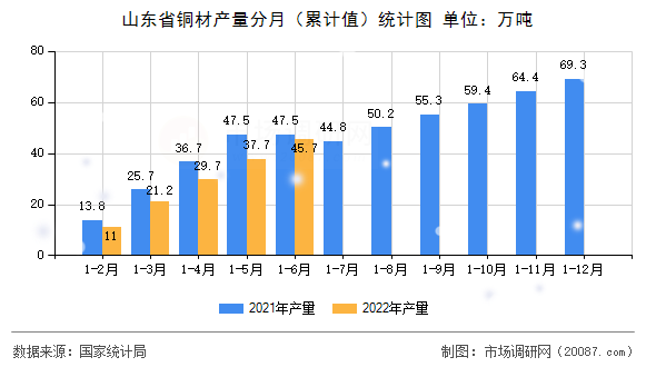 山东省铜材产量分月（累计值）统计图