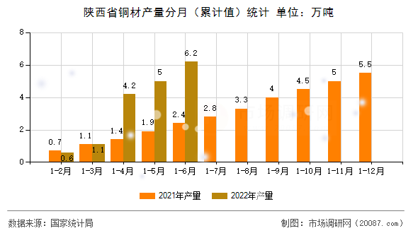陕西省铜材产量分月（累计值）统计