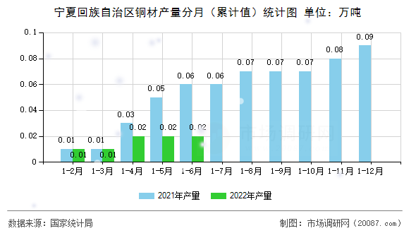 宁夏回族自治区铜材产量分月(累计值)统计图 宁夏回族自治区铜材产量分月(累计值)统计图
