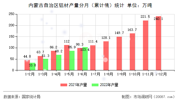 内蒙古自治区铝材产量分月（累计值）统计