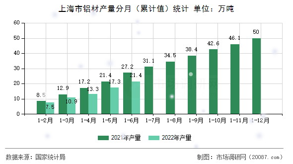 上海市铝材产量分月（累计值）统计
