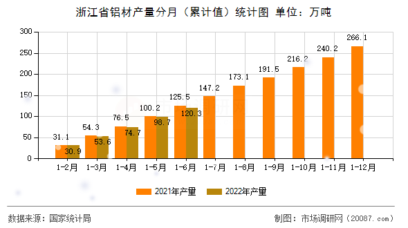 浙江省铝材产量分月（累计值）统计图