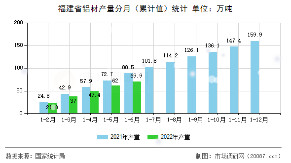 福建省铝材产量分月(累计值)统计 福建省铝材产量分月(累计值)统计