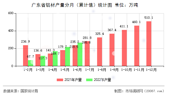 广东省铝材产量分月（累计值）统计图