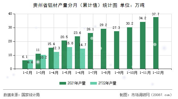 贵州省铝材产量分月（累计值）统计图