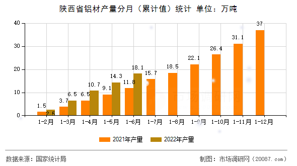 陕西省铝材产量分月（累计值）统计