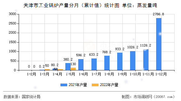 天津市工业锅炉产量分月(累计值)统计图 天津市工业锅炉产量分月(累计值)统计图