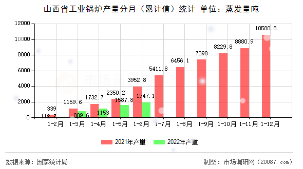 山西省工业锅炉产量分月（累计值）统计