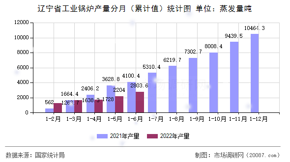 辽宁省工业锅炉产量分月(累计值)统计图 辽宁省工业锅炉产量分月(累计值)统计图