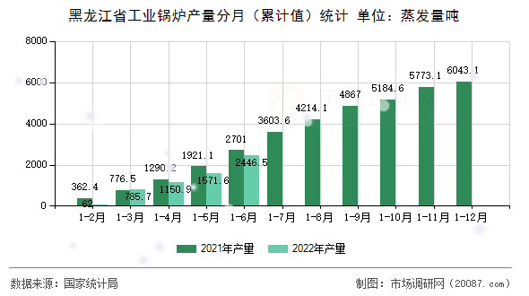 黑龙江省工业锅炉产量分月(累计值)统计 黑龙江省工业锅炉产量分月(累计值)统计