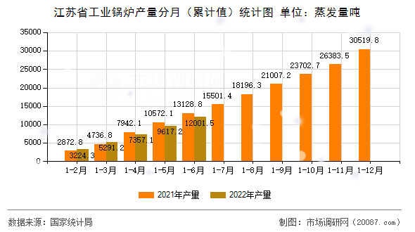 江苏省工业锅炉产量分月（累计值）统计图