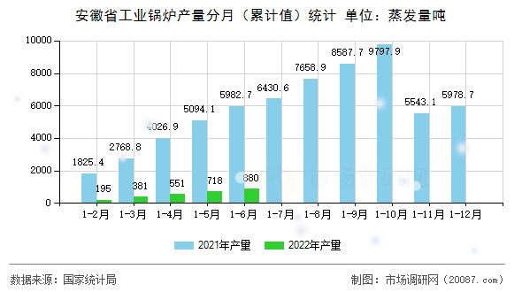安徽省工业锅炉产量分月（累计值）统计