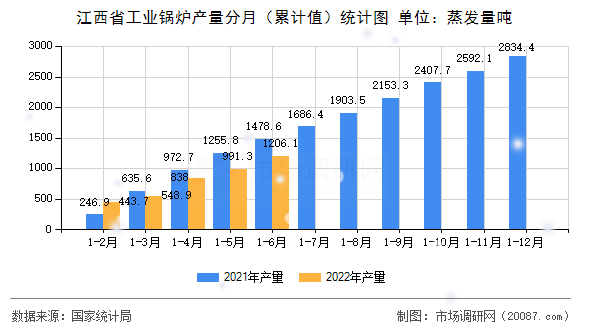 江西省工业锅炉产量分月(累计值)统计图 江西省工业锅炉产量分月(累计值)统计图